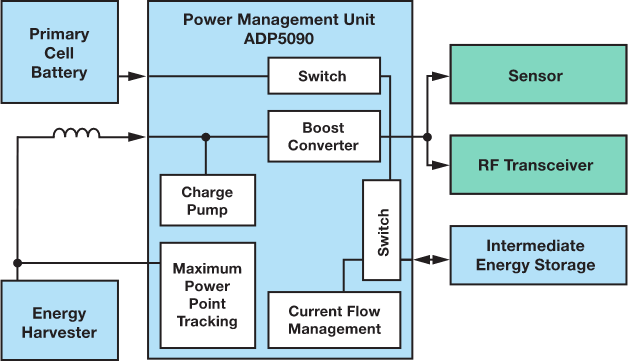 Aplikacje IoT w świecie układów zarządzania zasilaniem
