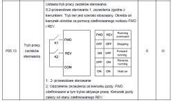Tabela stanów wejść sterujących falownika INVT Goodrive 20 oraz ich funkcje