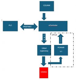 Schemat blokowy systemu sterowania cewką elektromagnesu za pomocą mikrokontrolera.