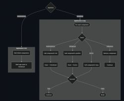 IoT Application Initialization and Loop Flowchart Flowchart of IoT application initialization and loop with various states.