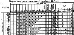 Tabela obwodów elektrycznych przyrządu Ц43104 z oznaczeniami elementów i napięć.