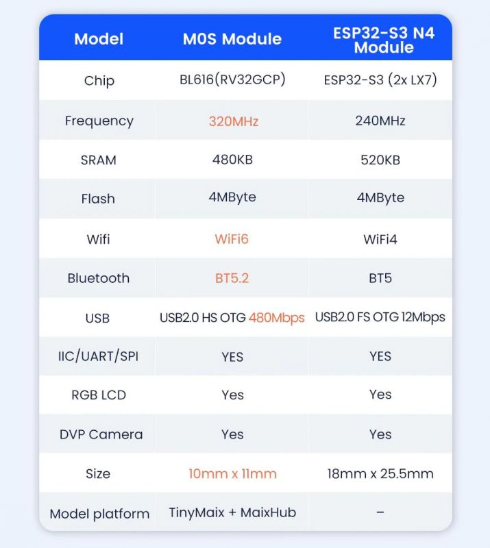 Płyta rozwojowa Sipeed M0S Dock IoT za 4 USD z układem BL616 - WiFi 6, BLE 5.2 i Zigbee na RISC-V