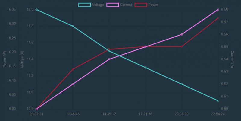 VCP Chart: Voltage, Current, and Power Chart with three y-axes showing voltage, current, and power.