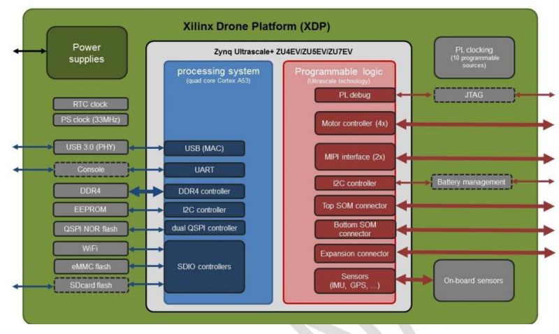 Płyta kontrolera dronów z system Linux na Zynq UltraScale+