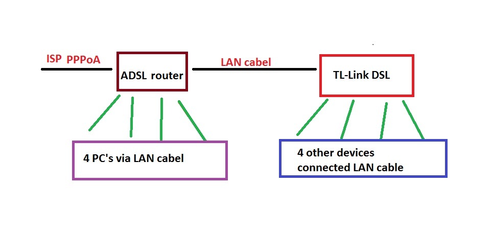 Router ADSL2+ połaczony z routerem DSL Router ADSL2+ połaczony z routerem DSL