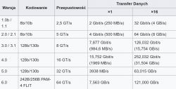 Tabela przedstawiająca różne wersje, kodowanie, przepustowość oraz transfer danych ×1 i ×16.