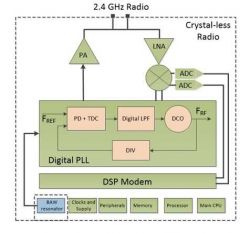 Przełomowa technika BAW od Texas Instruments