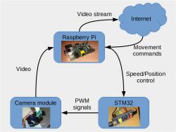 Sterowanie kamerą Pan Tilt w oparciu o Raspberry Pi i STM32 Sterowanie kamerą Pan Tilt w oparciu o Raspberry Pi i STM32