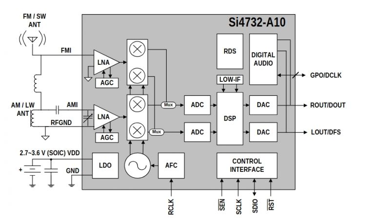 Schemat blokowy układu scalonego Si4732-A10