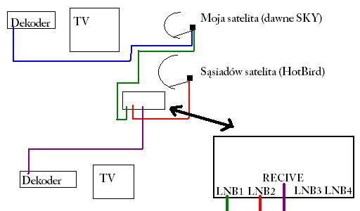 dwa dekodery dla wspólnych satelit Astra i HotBird