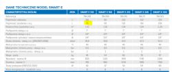 Tabela przedstawiająca dane techniczne modelu SMART E, z wyróżnieniem pojemności zasobnika c.w.u. dla modelu SMART E 130 na poziomie 75 litrów.
