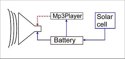 Odtwarzacz MP3 z głośnikiem zasilany ogniwami słonecznymi