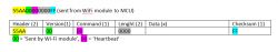 Data Packet Structure from WiFi Module Diagram showing the structure of a data packet sent from a WiFi module to the MCU.