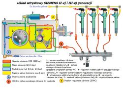 Schemat układu wtryskowego Siemens II i III generacji z opisanymi komponentami i przepływem paliwa.
