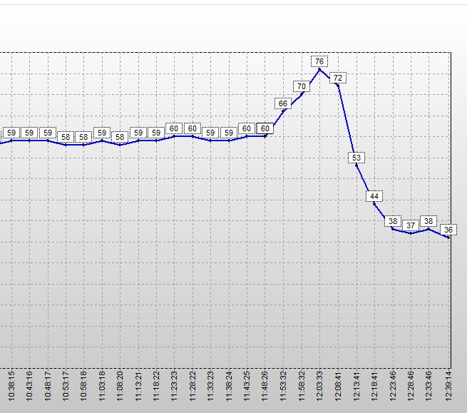 Temperature graph of SSD Samsung 960 PRO 2TB, showing a rise to 76°C and a decrease after cooling is enabled.