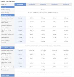 Photovoltaic Panel Technical Specifications Table with technical specifications of different photovoltaic panel models.