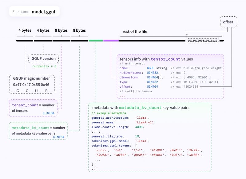 GGUF File Structure Diagram Diagram of GGUF file structure showing section breakdown and example metadata.