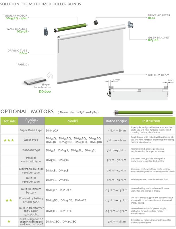 Diagram of motorized roller blind with labeled parts and motor options