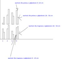 Excel 2007 - jak stworzyć wykres 3D z kolumnami w oddali?