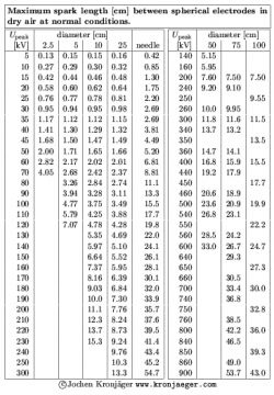 Wyładowanie pomiędzy grafitami: napięcie dla jednocentymetrowej przerwy - poszukiwany wzór