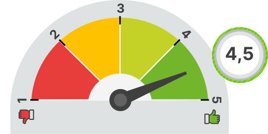 Grafika p&oacute;łokrągłego wskaźnika ocen 1&ndash;5 z igłą na 4,5 i zielonym polem
