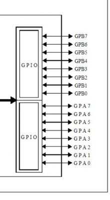 Diagram układu z pinami GPIO oznaczonymi GPB0-GPB7 i GPA0-GPA7.