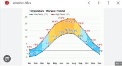 Wykres temperatur dla Warszawy, Polska, pokazujący średnie miesięczne temperatury wysokie i niskie.