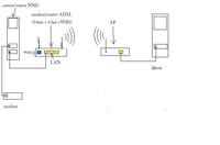 konfiguracja sieci router, modem router WiFi, AP, klient konfiguracja sieci router, modem router WiFi, AP, klient