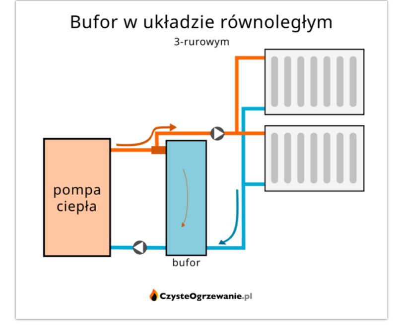Schemat bufora w układzie równoległym 3-rurowym z pompą ciepła i grzejnikami