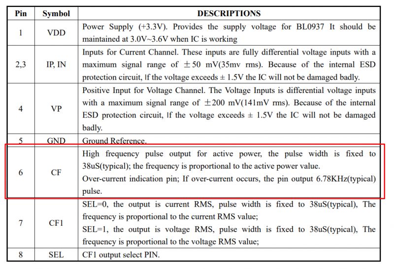 Table describing the pin functions of the BL0937 chip, detailing the CF pin highlighted as having a high-frequency pulse output for active power.