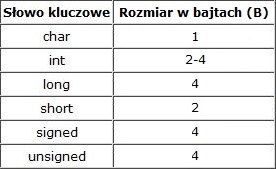 Kurs programowania C/C++. Część 1.2 - Tablice i wskaźniki Kurs programowania C/C++. Część 1.2 - Tablice i wskaźniki