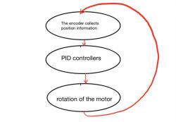 PID Controller Operation in Electric Motor Diagram Diagram illustrating the operation of a PID controller with an electric motor.