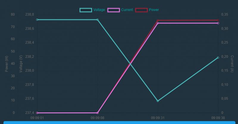 Energy Measurement Chart Chart showing voltage, current, and power measurements.