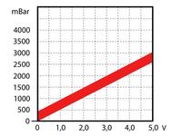 Citroen C8/C5 2.2 HDi - Jakie są wartości doładowania turbiny w 2.2 HDI ?