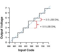 Podstawy układów DAC: parametry statyczne i liniowość wyjścia