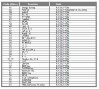 Budowa pilota RC5 do TV LG