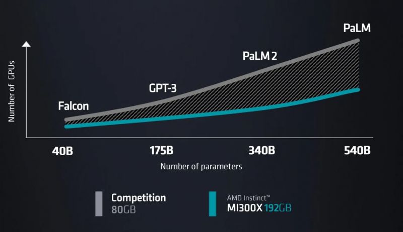 Czy MI300X od AMD może konkurować z H100 Nvidii?