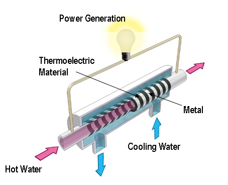 Rurka termoelektryczna do odzysku energii zaprojektowana przez Panasonica Rurka termoelektryczna do odzysku energii zaprojektowana przez Panasonica