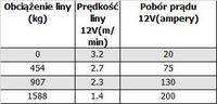 Napęd wciągarki 12V RUNVA 3500 Napęd wciągarki 12V RUNVA 3500
