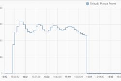 Wykres poboru mocy pompy wodnej z falownikiem