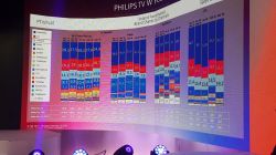 Philips prezentuje znakomite wyniki w sprzedaży telewizorów w Polsce w 2018 r.