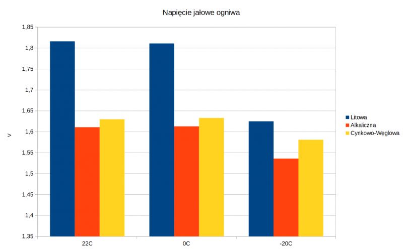 Wykres przedstawiający napięcie jałowe ogniw w trzech temperaturach.