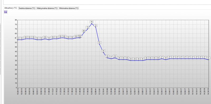Temperature graph showing a drop from 76°C to 36°C after cooling is activated.
