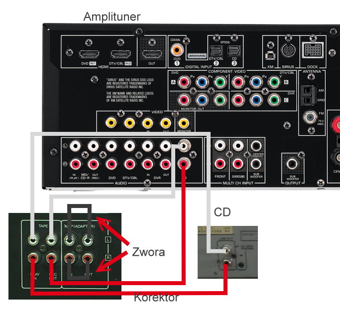 Jak połączyć amplituner Yamaha rx-v463 z korektorem Kenwood ge 7030?