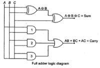 Sumator 3 liczb 2-bitowych. Sumator 3 liczb 2-bitowych.