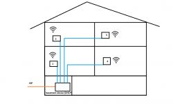 Schemat sieci domowej z urządzeniem w piwnicy połączonym z czterema punktami Wi-Fi.