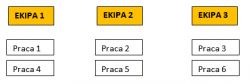 Tabela przydziałów prac do trzech ekip