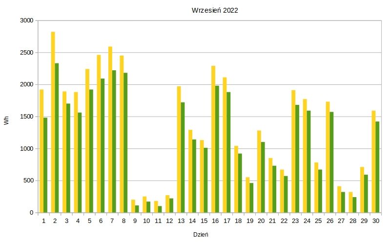 Moje małe PV Off-Grid. Część 2, wrażenia po roku. Co dalej?