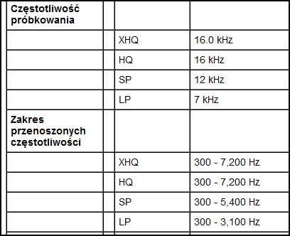Czym sugerować się w wyborze dyktafonu?Jakie jednostki?