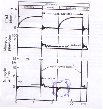 teoria - przebieg napięcia cewki zapłonowej